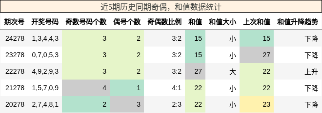 奇偶分析，和值分析
