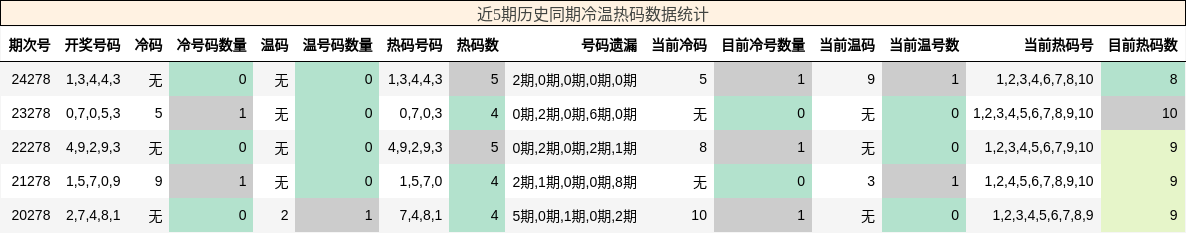 冷温热码分析