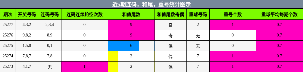 连码分析，和尾分析，重号分析