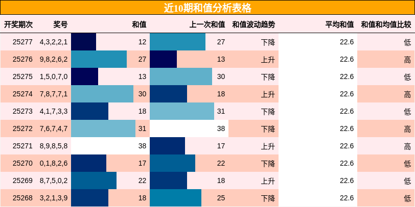 和值分析