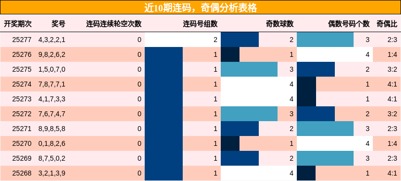 连码分析，奇偶分析