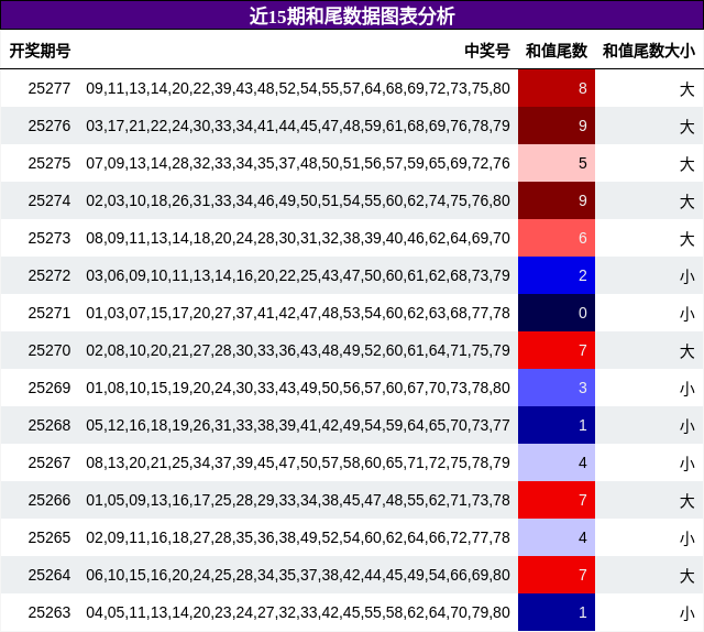 和尾分析