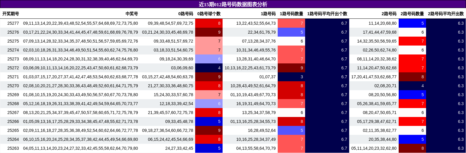 012路号码分析