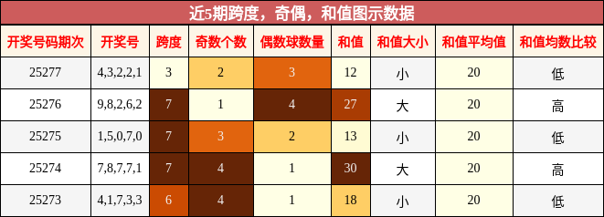 跨度分析，奇偶分析，和值分析