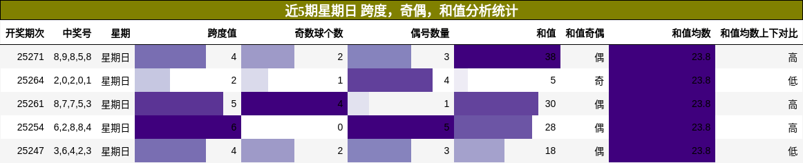 跨度分析，奇偶分析，和值分析