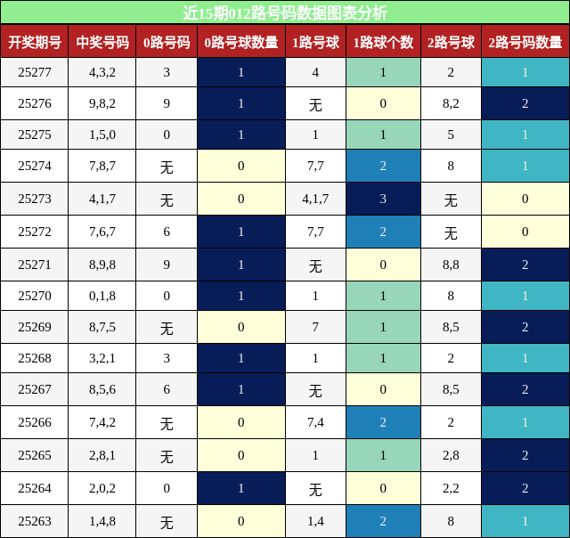 012路号码分析