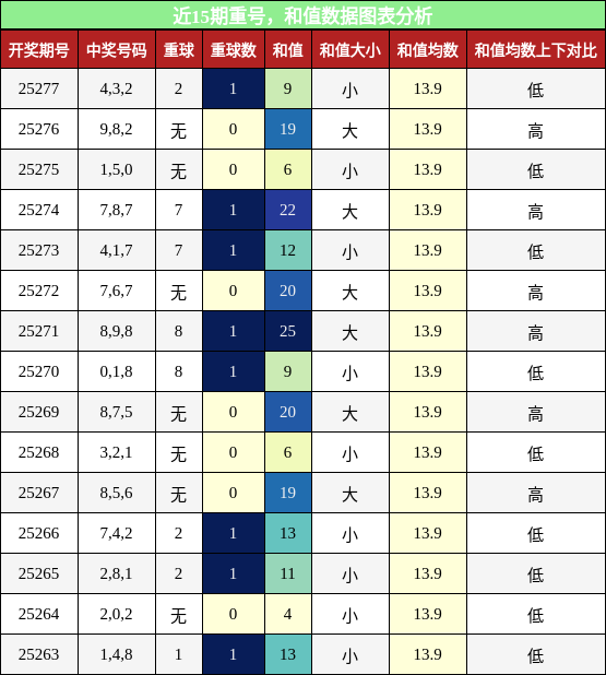 重号分析，和值分析