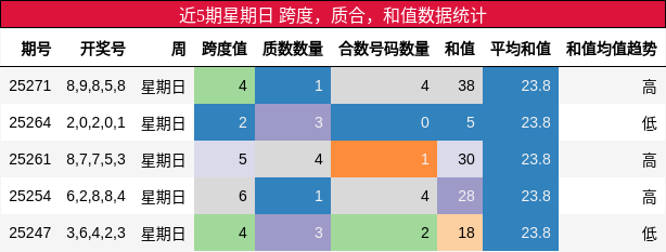 跨度分析，质合分析，和值分析