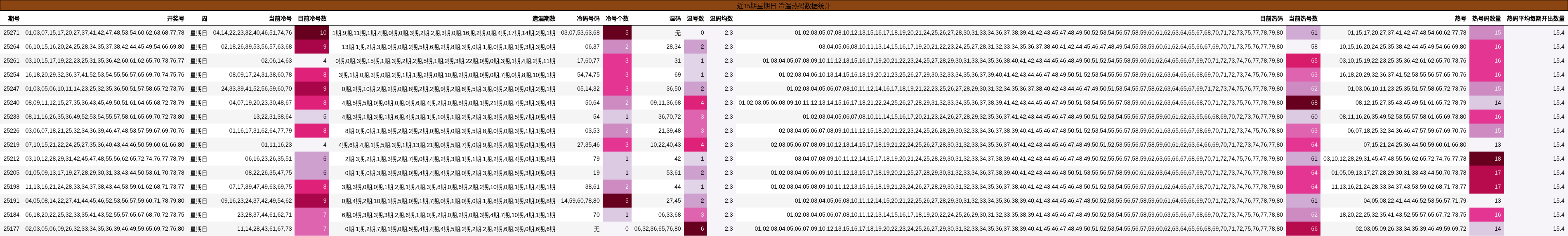冷温热码分析