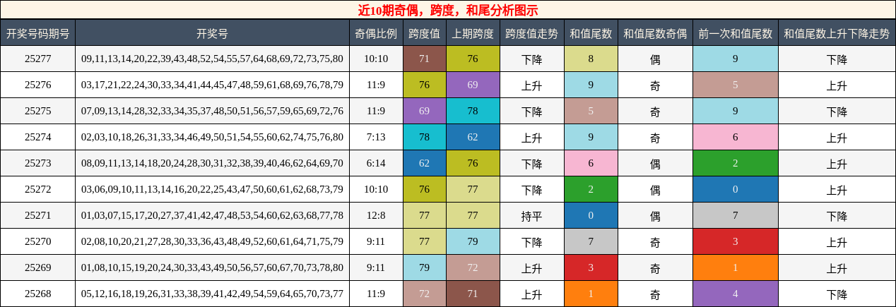 奇偶分析，跨度分析，和尾分析