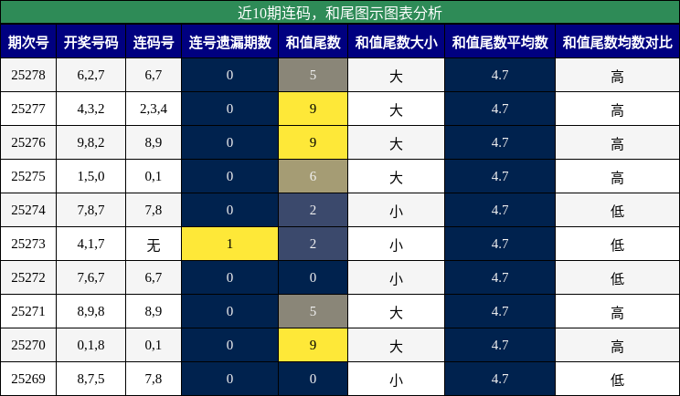 连码分析，和尾分析