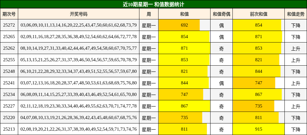 和值分析