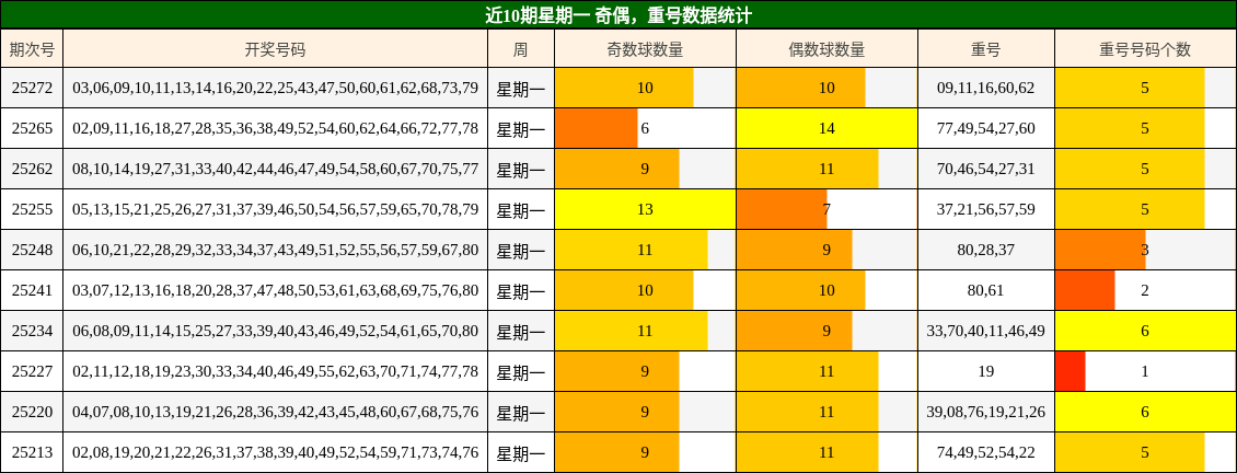 奇偶分析，重号分析