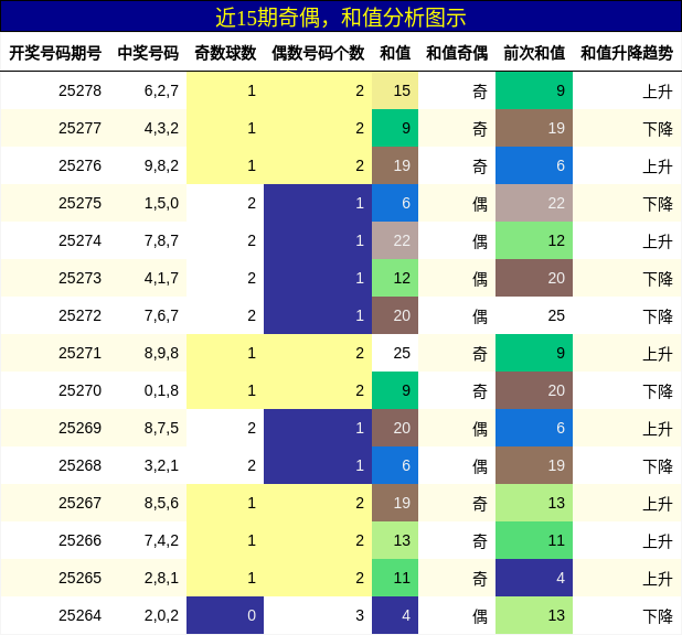 奇偶分析，和值分析