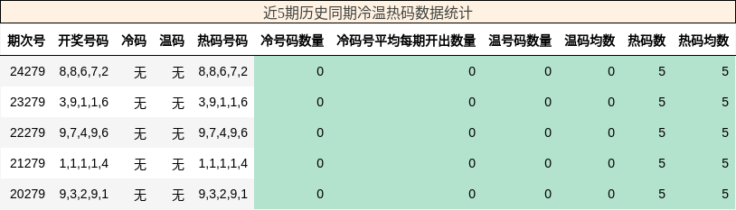 冷温热码分析