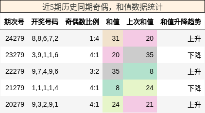 奇偶分析，和值分析