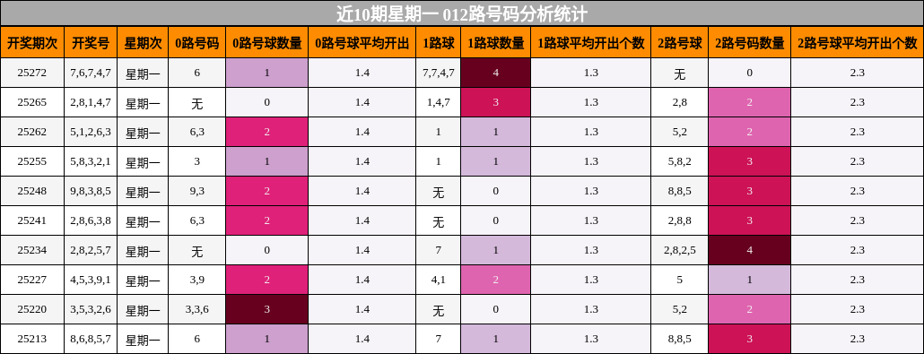 012路号码分析
