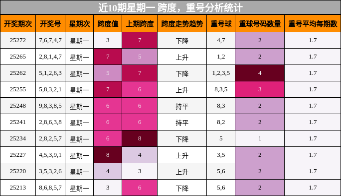 跨度分析，重号分析
