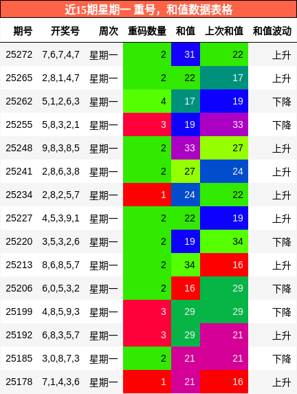 重号分析，和值分析