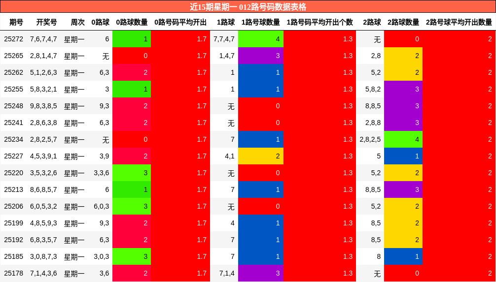 012路号码分析