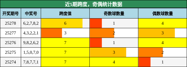 跨度分析，奇偶分析