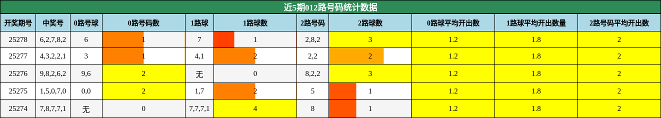 012路号码分析