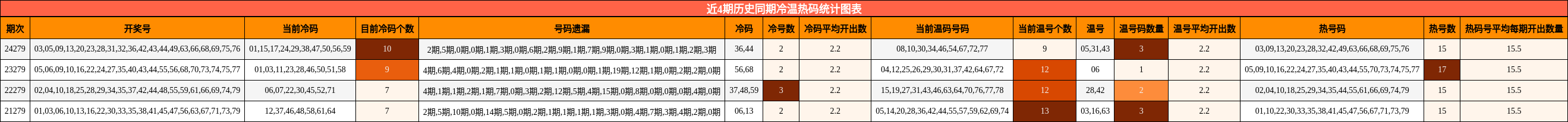 冷温热码分析