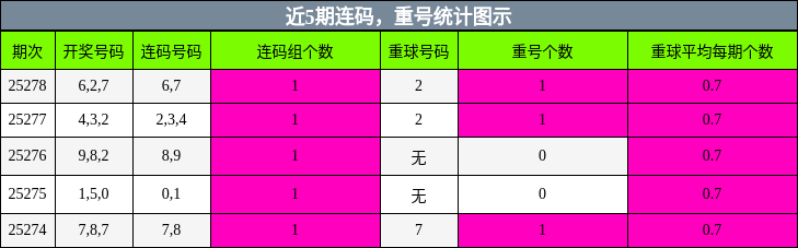 连码分析，重号分析