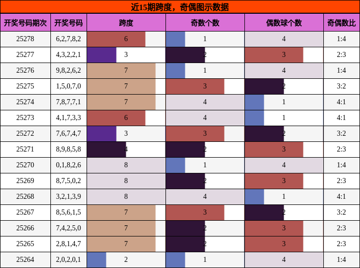 跨度分析，奇偶分析