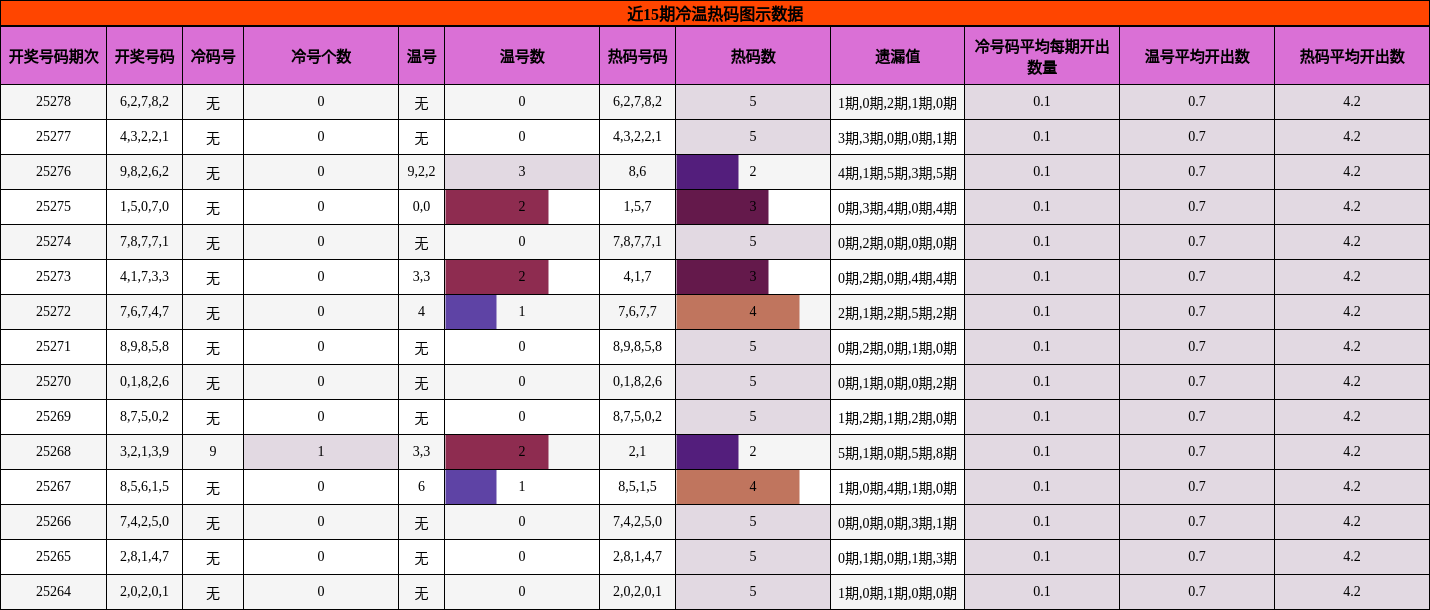 冷温热码分析
