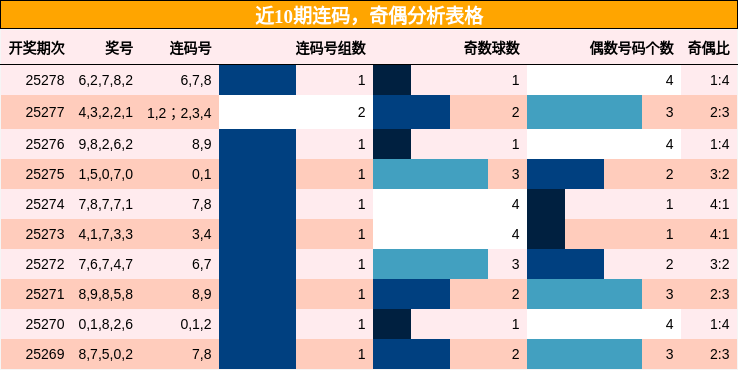 连码分析，奇偶分析