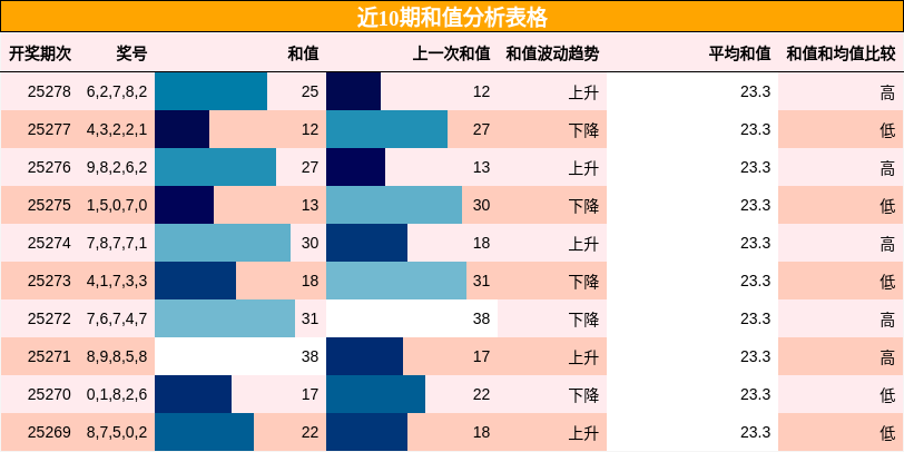 和值分析