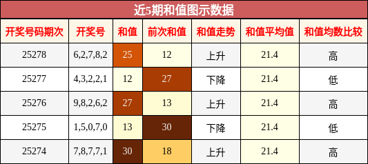 和值分析
