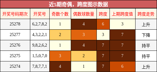奇偶分析，跨度分析
