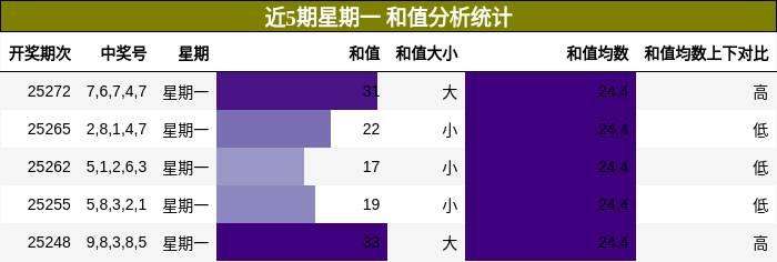 和值分析