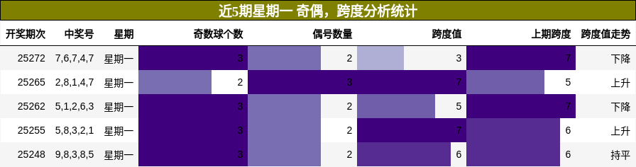 奇偶分析，跨度分析
