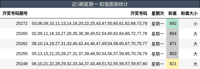 和值分析