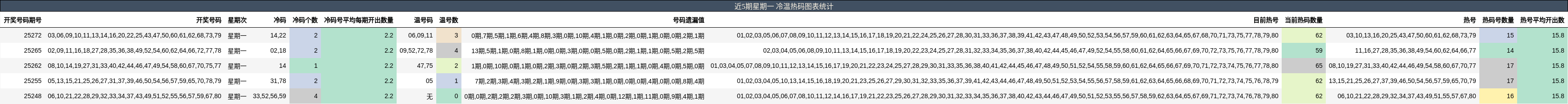 冷温热码分析