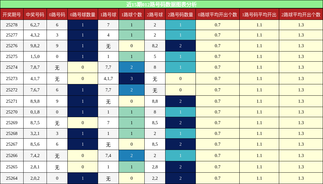 012路号码分析