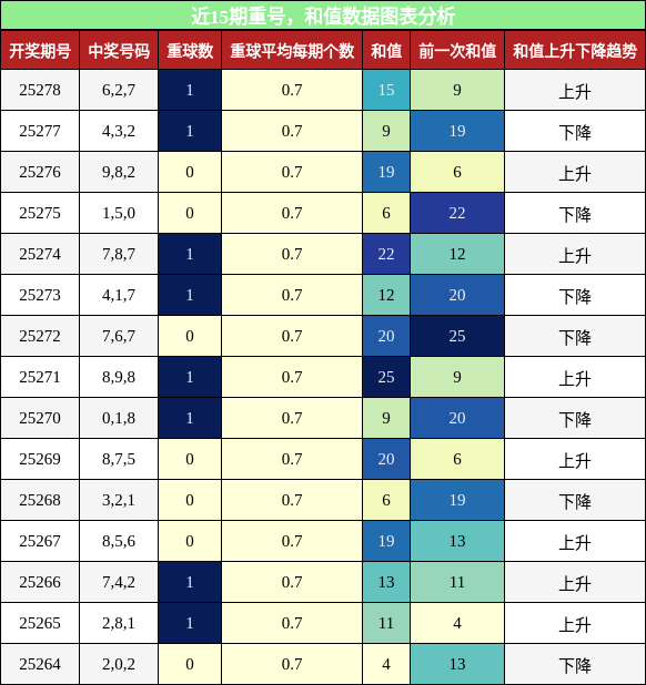 重号分析，和值分析