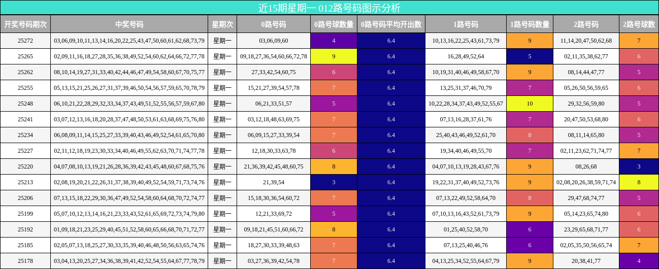 012路号码分析