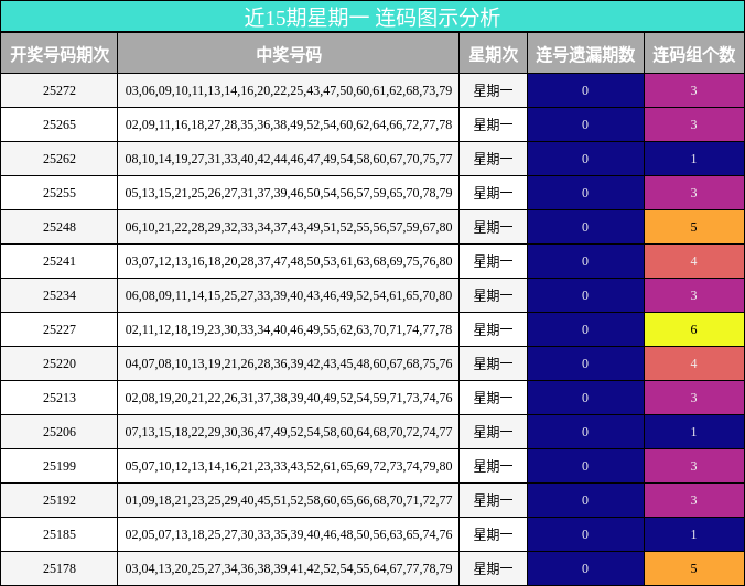 连码分析