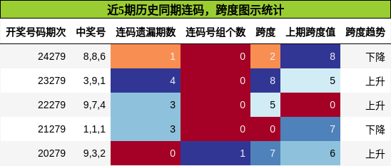 连码分析，跨度分析