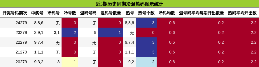 冷温热码分析