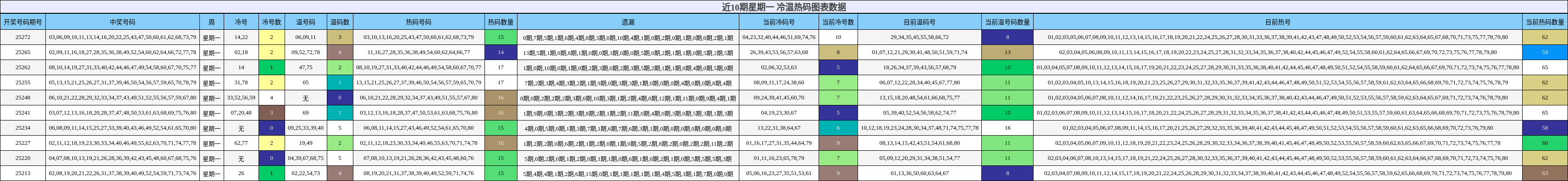 冷温热码分析
