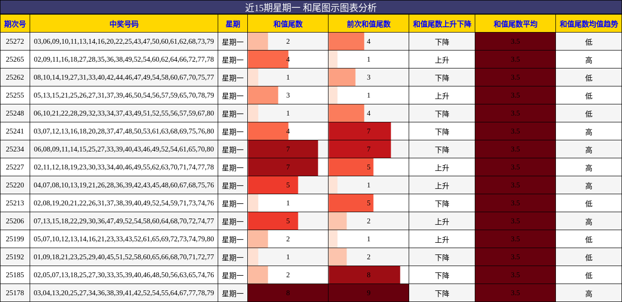 和尾分析