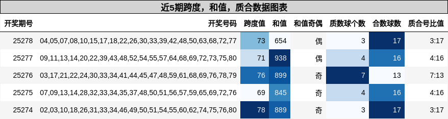 跨度分析，和值分析，质合分析