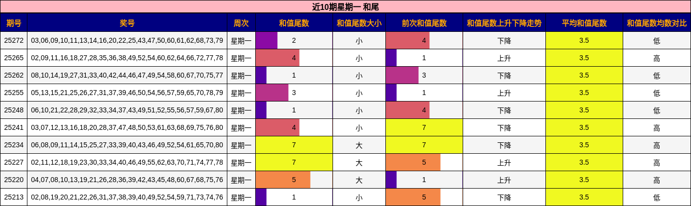 和尾分析