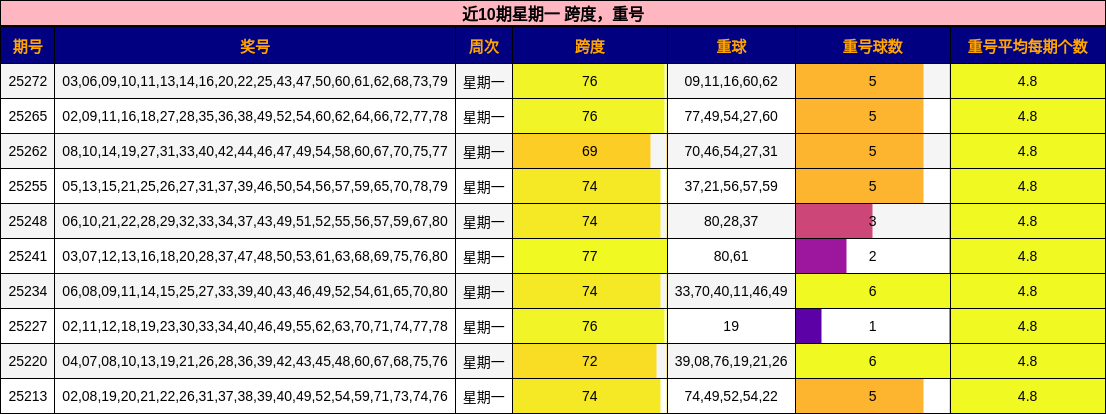 跨度分析，重号分析