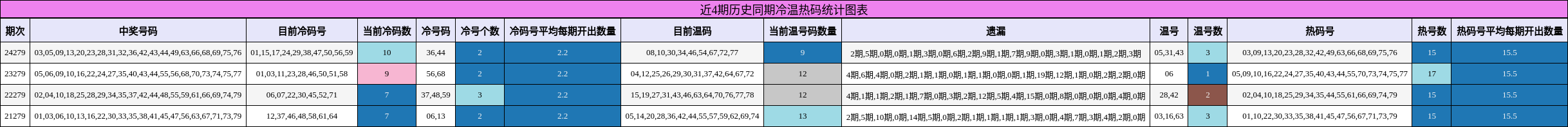 冷温热码分析